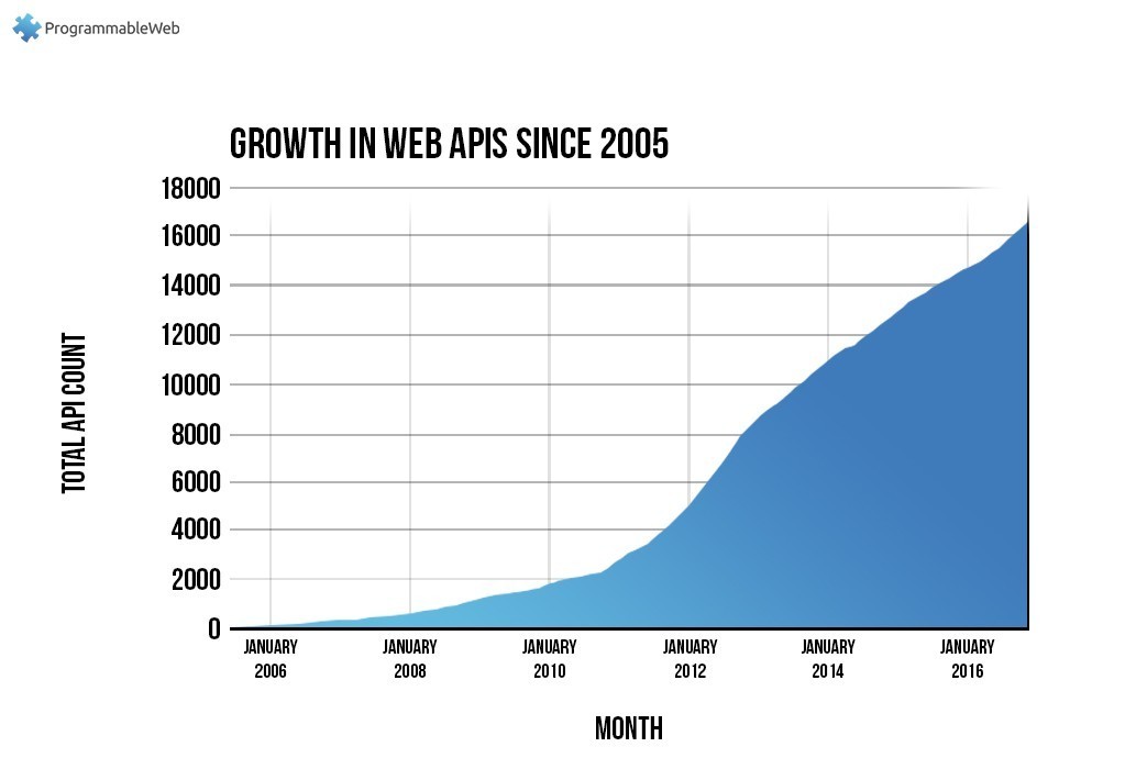 Croissance du nombre d'APIs